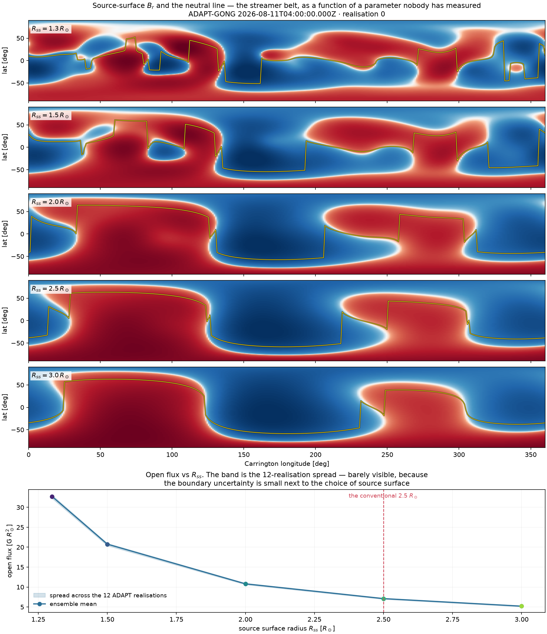 Five source-surface radial field maps with their neutral lines, from 1.3 to 3.0 solar radii, plus open flux against source surface radius