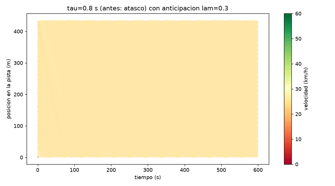 El mismo diagrama espacio-tiempo con tau=0,8 s y anticipación lambda=0,3: líneas uniformes de principio a fin, sin ninguna banda de velocidad baja.