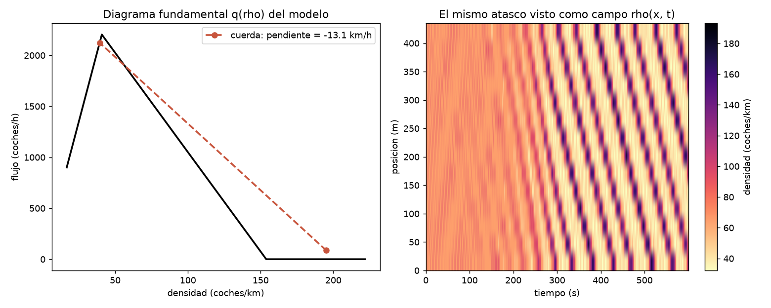 A la izquierda, diagrama fundamental flujo frente a densidad con pico de 2204 coches por hora a 41 coches por kilómetro. A la derecha, el mismo atasco como campo de densidad, con bandas oscuras que se desplazan hacia atrás.