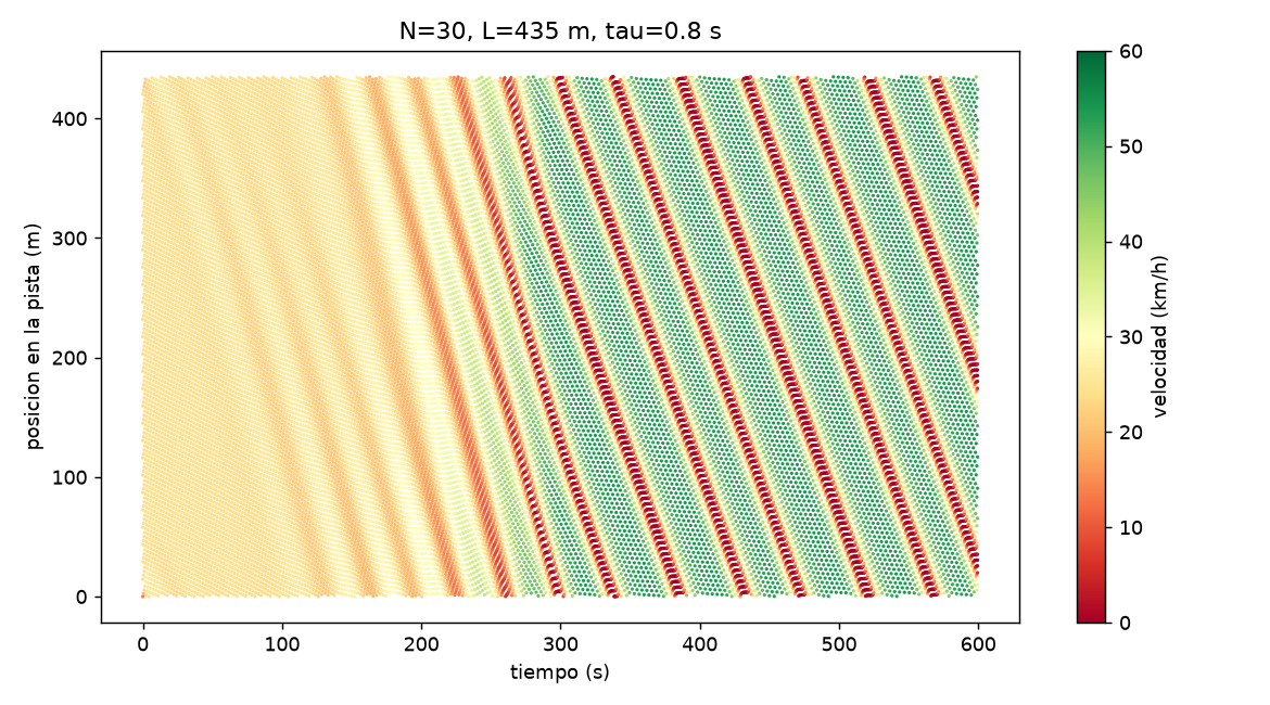 Diagrama espacio-tiempo de treinta coches con tau=0,8 s. Tras 250 s aparecen tres bandas diagonales de velocidad baja que se desplazan hacia atrás.
