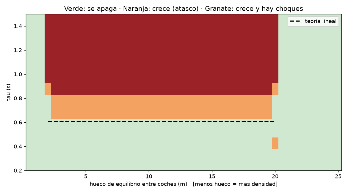 Mapa de hueco de equilibrio frente a tau, 1350 simulaciones. Verde estable, naranja atasco, granate atasco con choques, con la frontera cerca de tau=0,61 s.