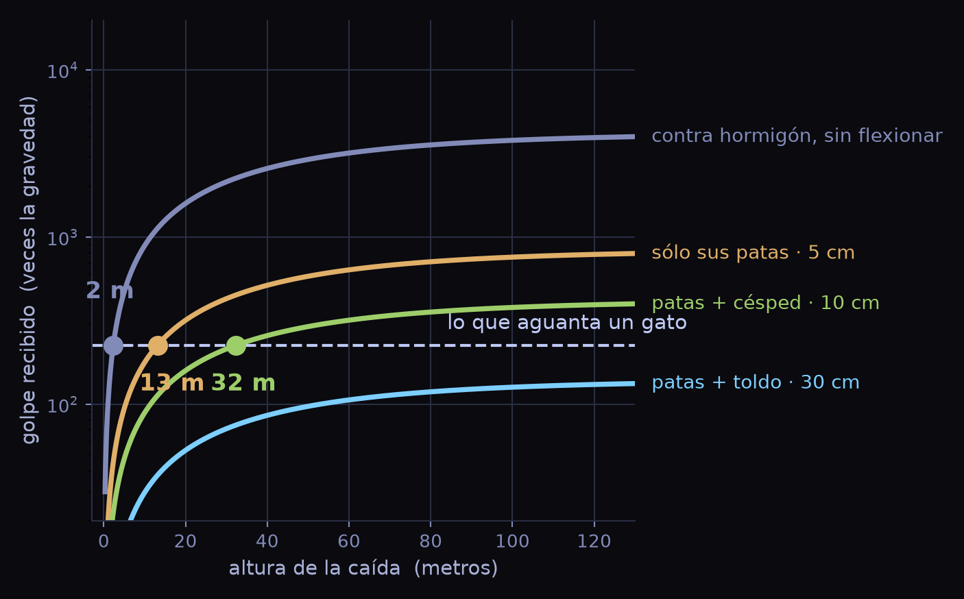 Gráfica del golpe recibido frente a la altura de la caída, en escala logarítmica, con cuatro curvas según la distancia de frenado: hormigón sin flexionar, sólo las patas, patas más césped y patas más toldo. Una línea horizontal marca lo que aguanta un gato y las tres primeras curvas la cruzan a 2, 13 y 32 metros; la del toldo no la cruza nunca.