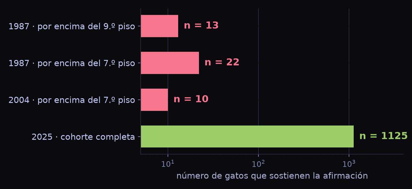 Barras en escala logarítmica comparando el número de casos que sostiene cada afirmación: 13 y 22 gatos en el estudio de 1987, 10 en el de 2004 y 1125 en el de 2025.