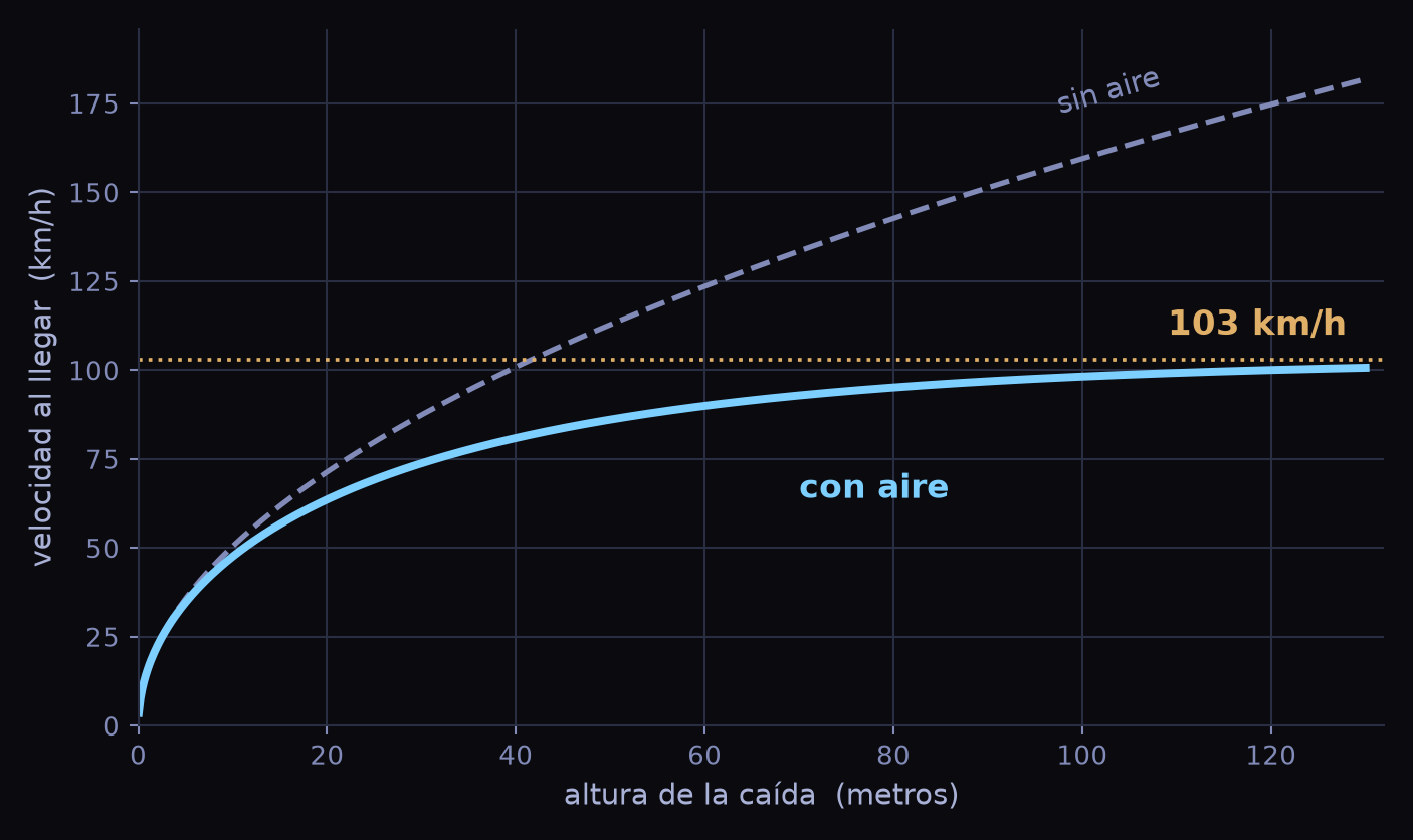 Gráfica de la velocidad de llegada frente a la altura de la caída. Sin aire la curva crece sin límite; con aire se aplana en una línea horizontal marcada a 103 kilómetros por hora.